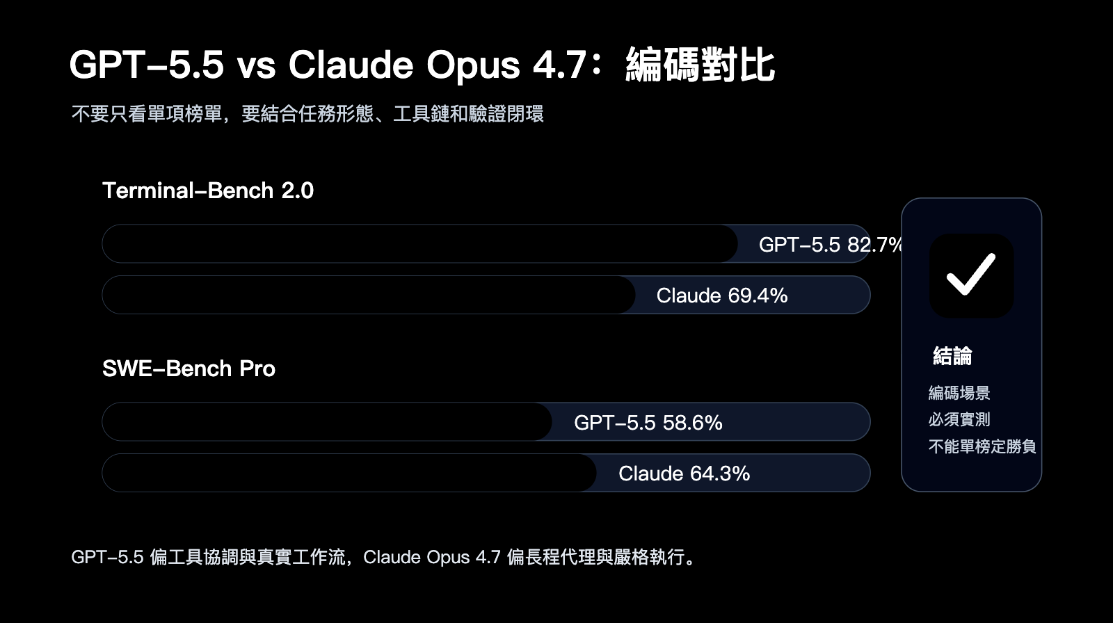gpt-5-5-vs-claude-opus-4-7-comparison-zh-hant 图示