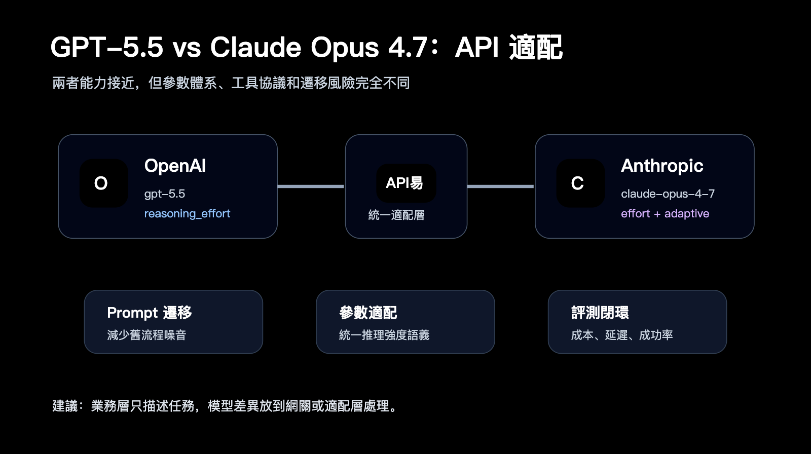 gpt-5-5-vs-claude-opus-4-7-comparison-zh-hant 图示