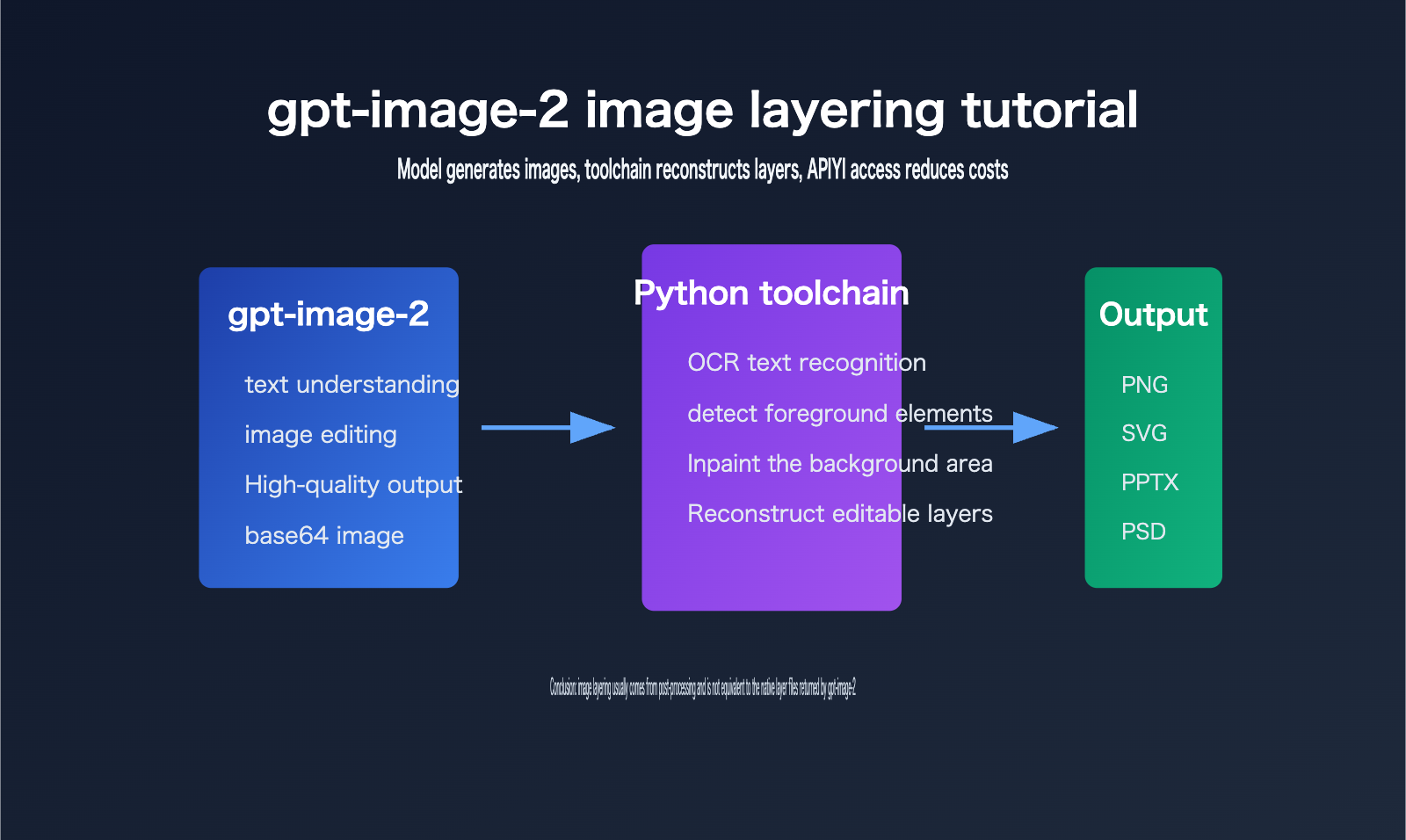 gpt image 2 image layering guide en image 0 图示