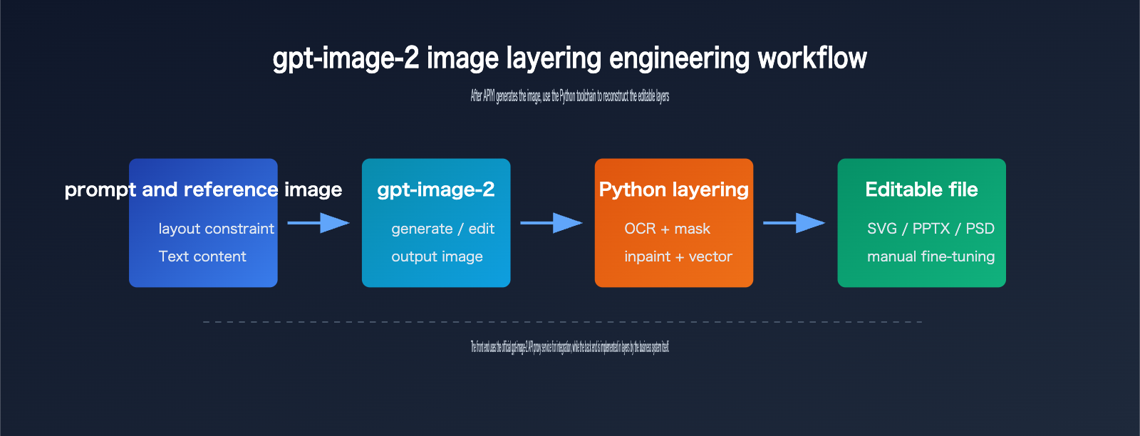 gpt-image-2-image-layering-guide-en 图示