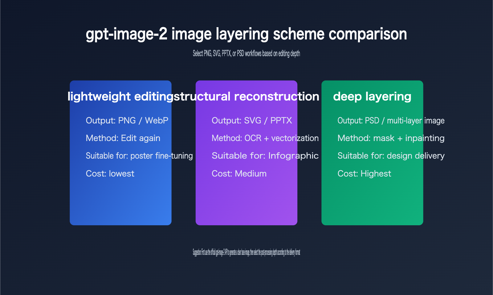 gpt-image-2-image-layering-guide-en 图示