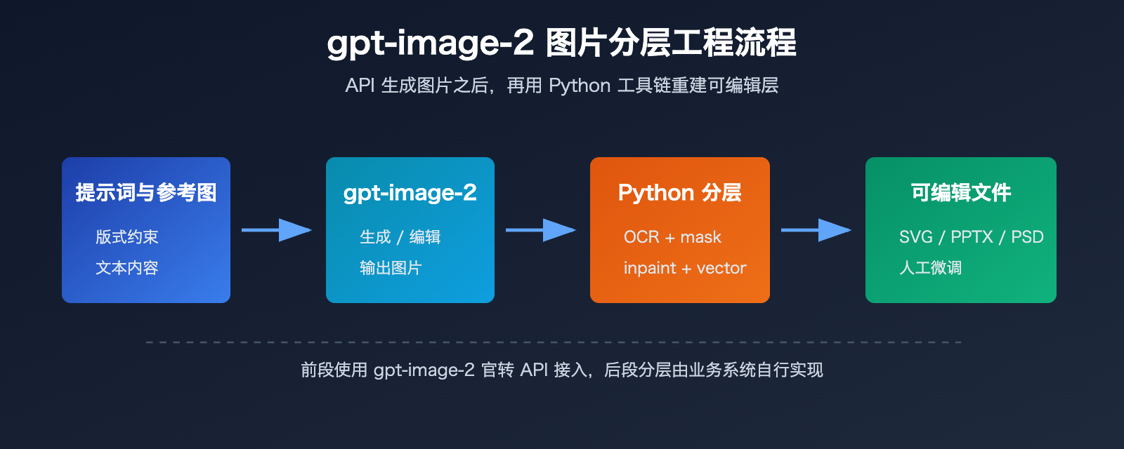 gpt-image-2-image-layering-guide 图示