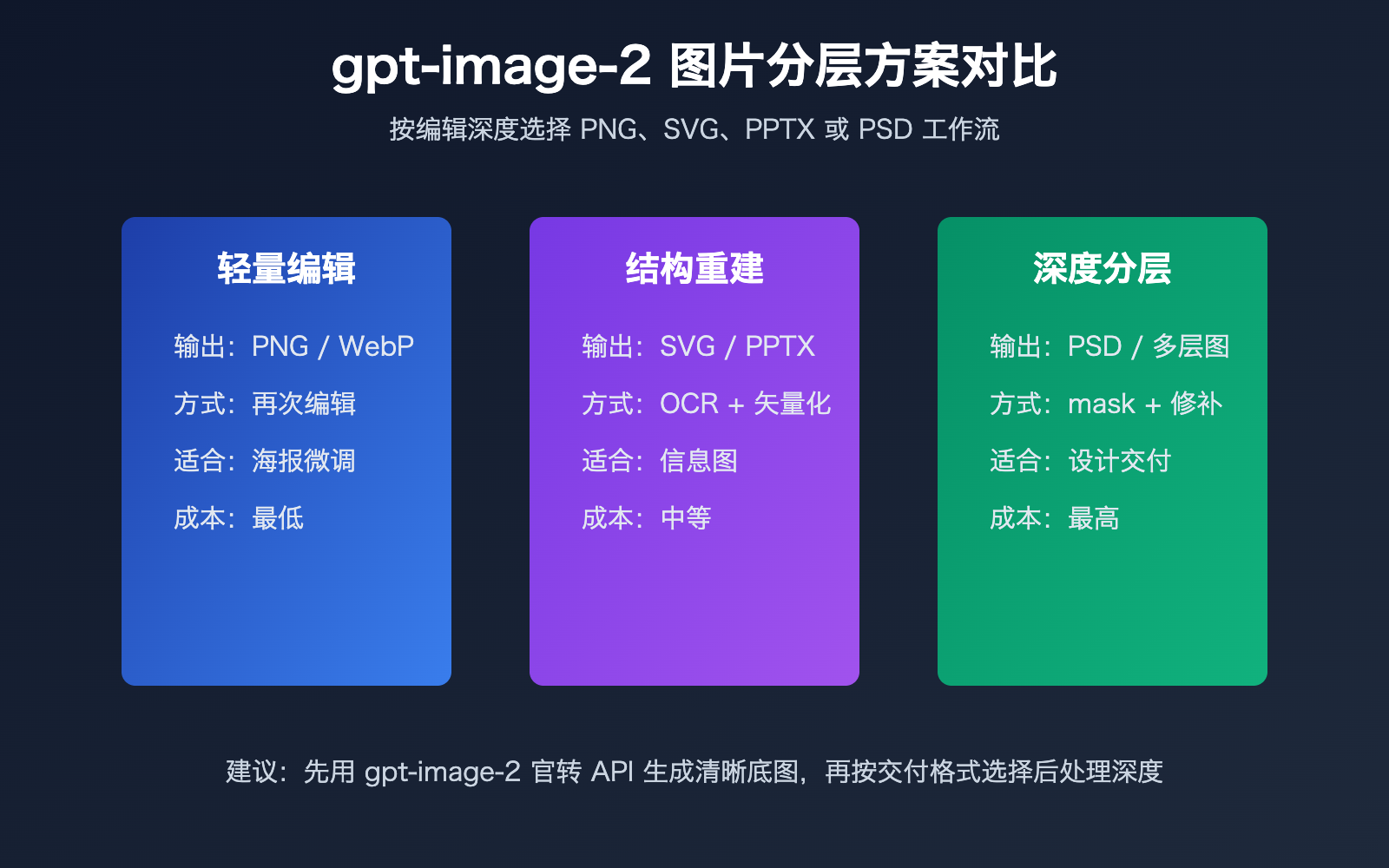 gpt-image-2-image-layering-guide 图示