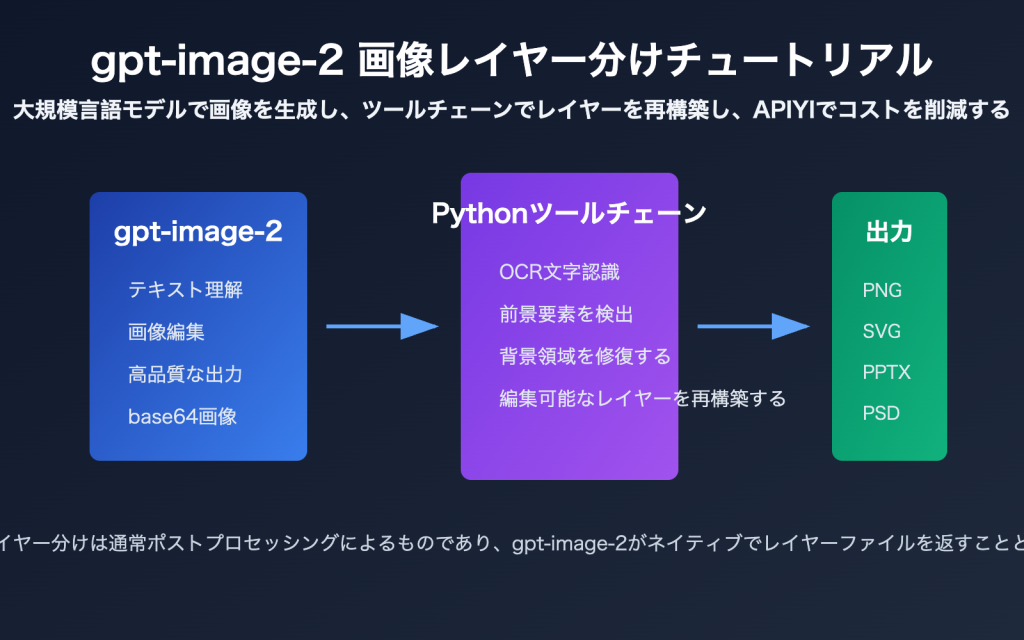 gpt-image-2の画像レイヤー化の原理とAPI接続の6つの重要なステップを解析 – WentuoAI API