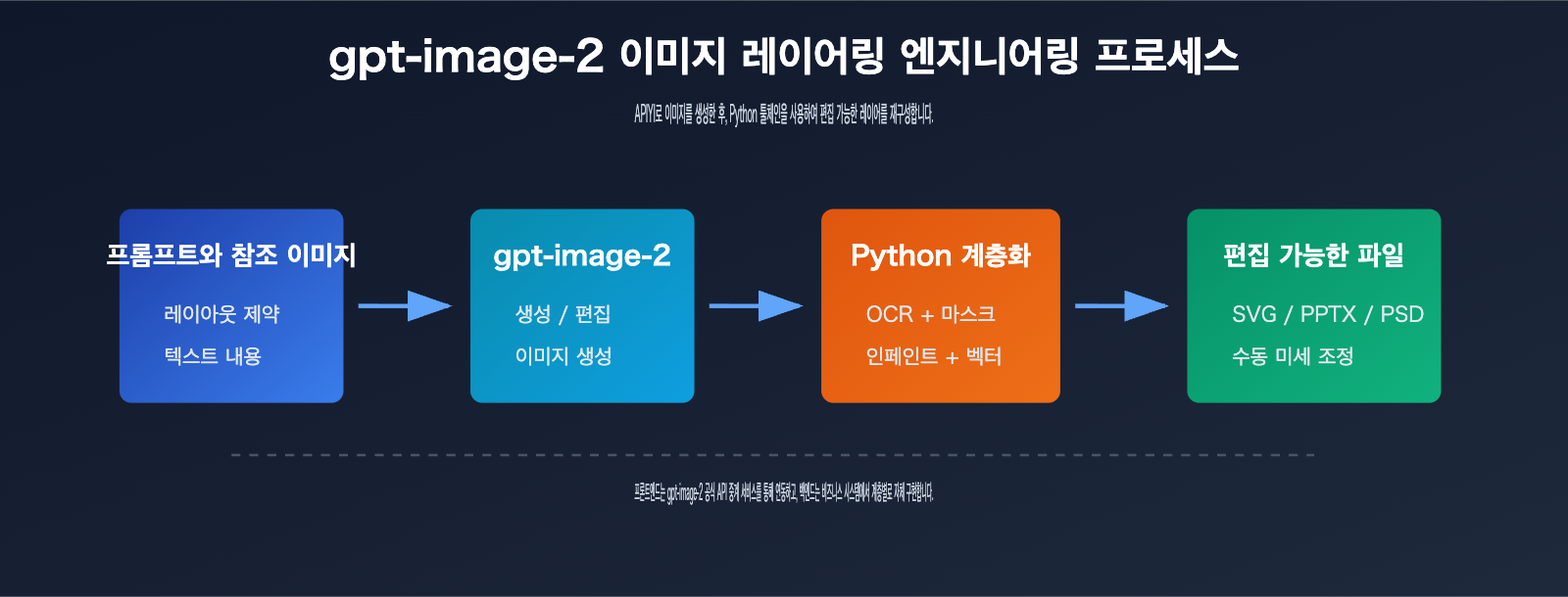 gpt-image-2-image-layering-guide-ko 图示