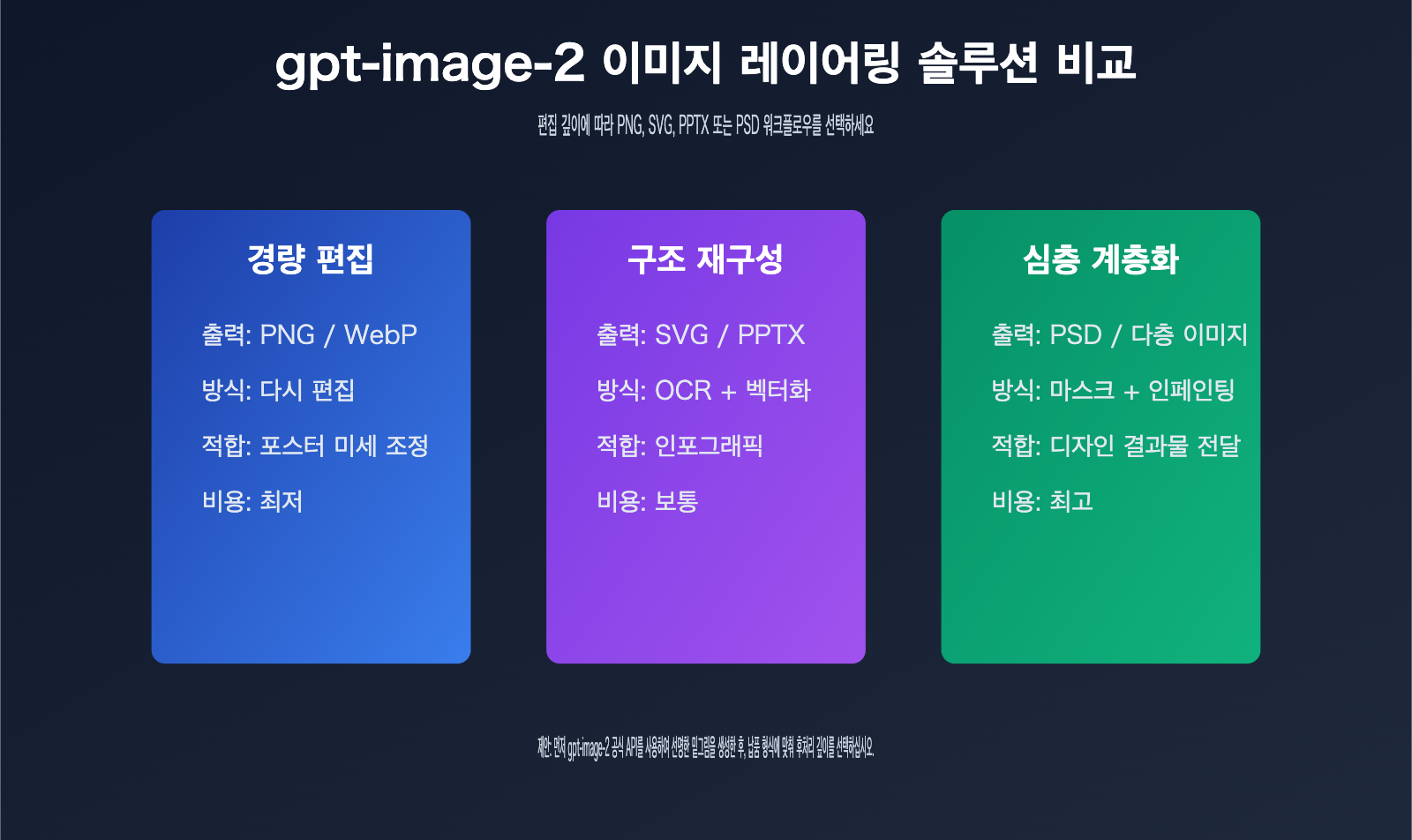 gpt-image-2-image-layering-guide-ko 图示