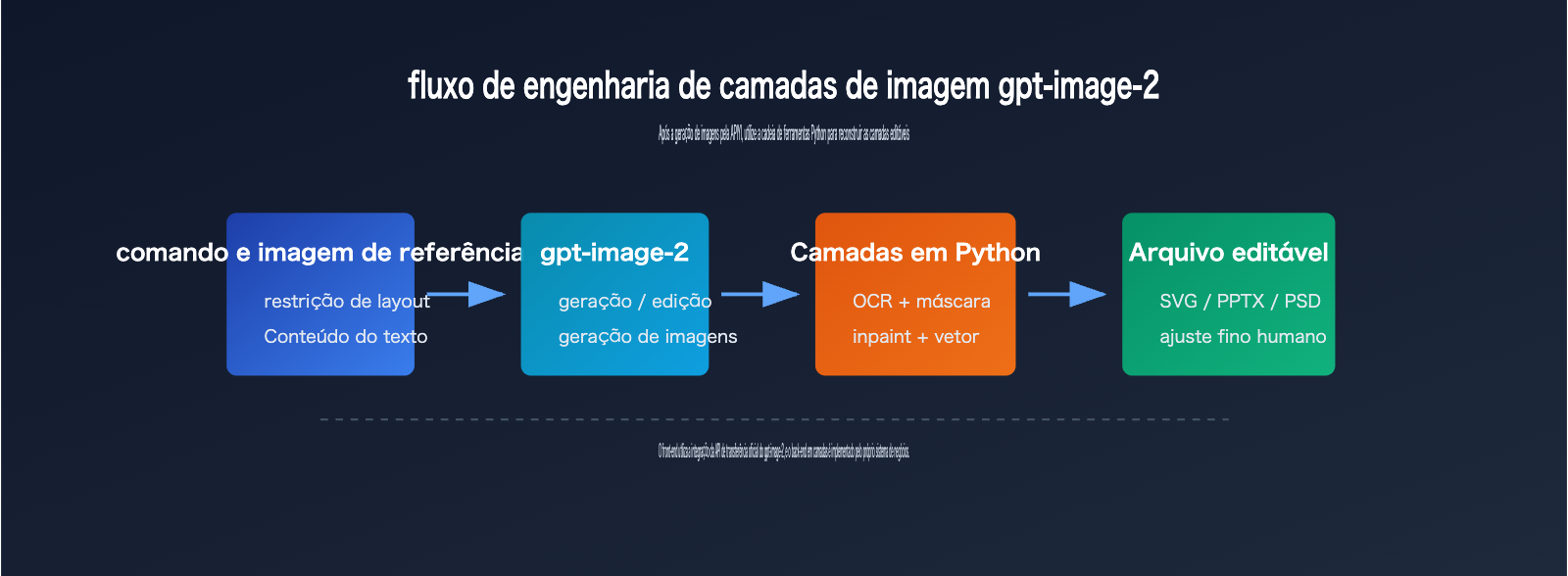 gpt-image-2-image-layering-guide-pt-pt 图示