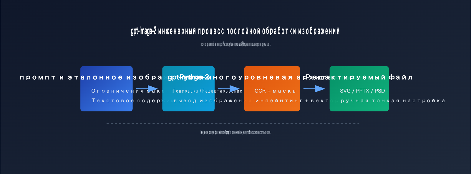 gpt-image-2-image-layering-guide-ru 图示