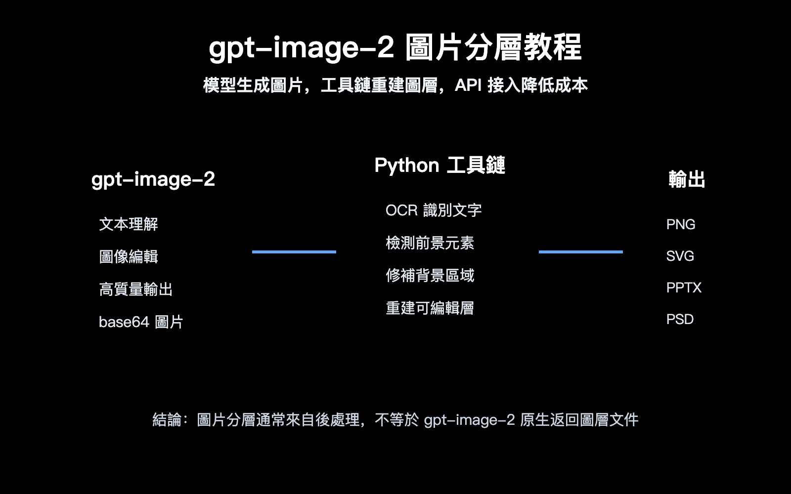 gpt image 2 image layering guide zh hant image 0 图示