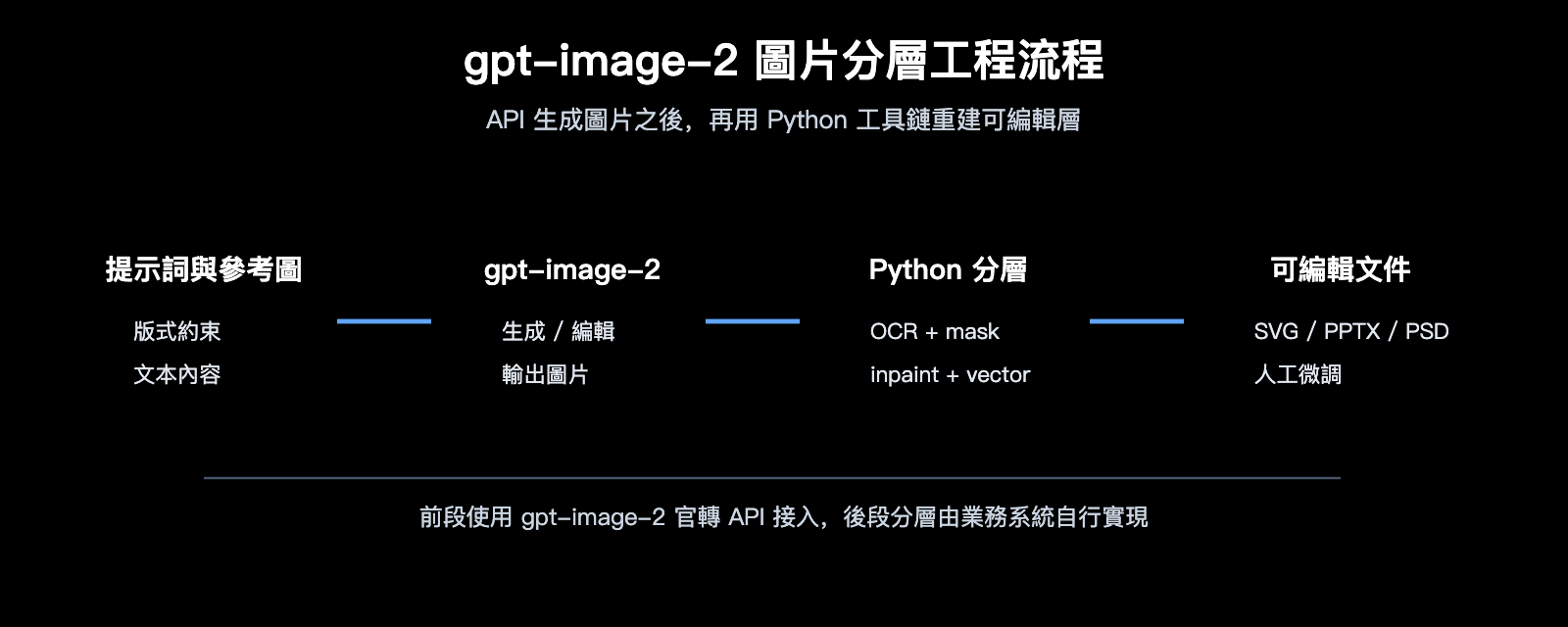 gpt-image-2-image-layering-guide-zh-hant 图示