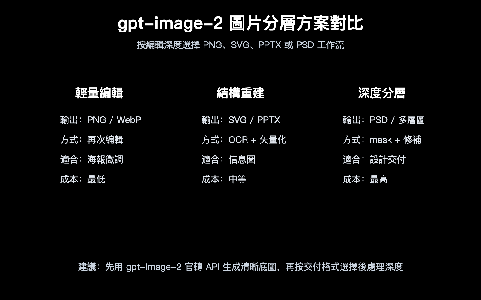 gpt-image-2-image-layering-guide-zh-hant 图示