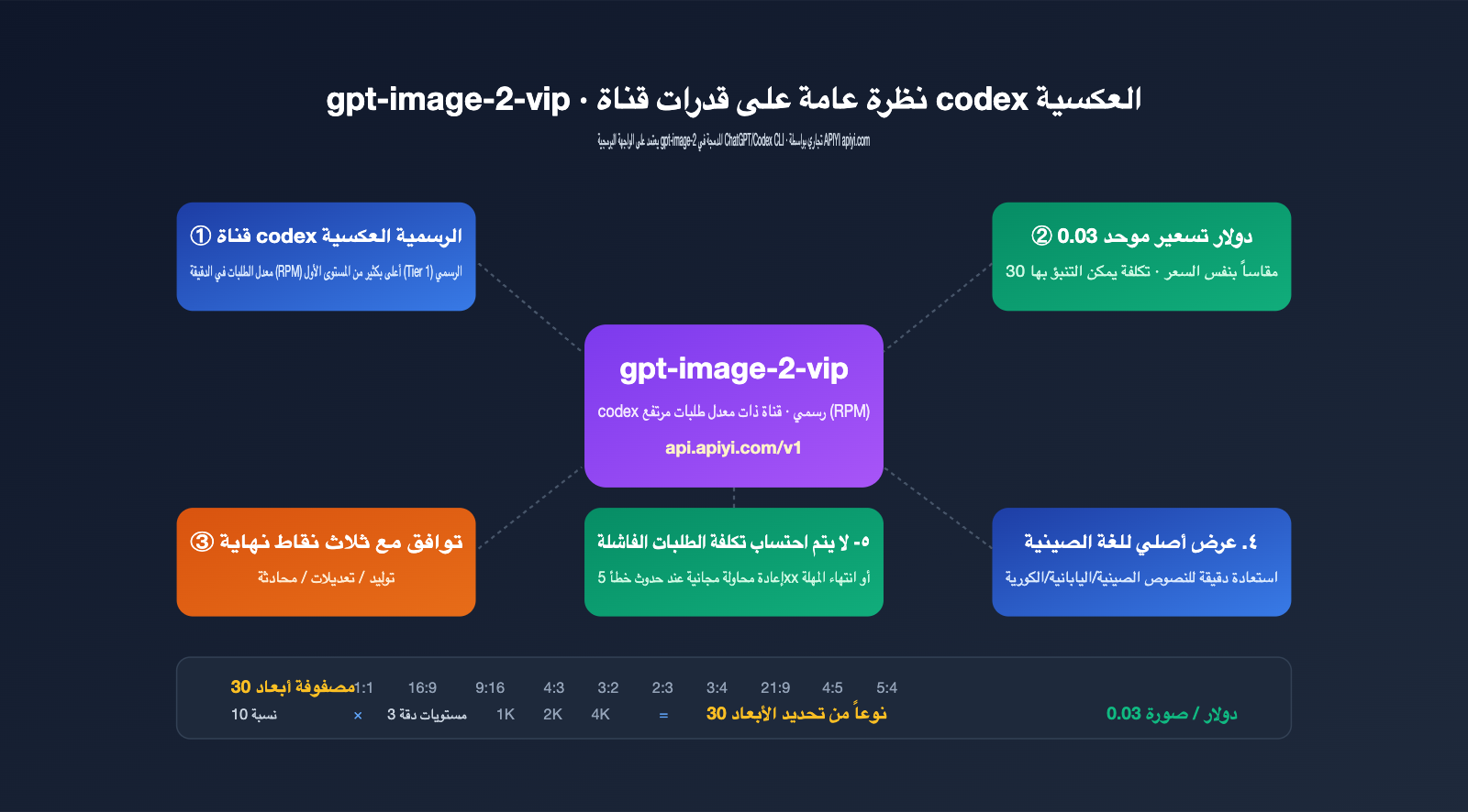 gpt image 2 vip codex stable api apiyi guide ar image 0 图示
