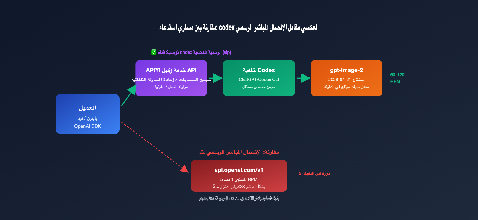 gpt-image-2-vip-codex-stable-api-apiyi-guide-ar 图示