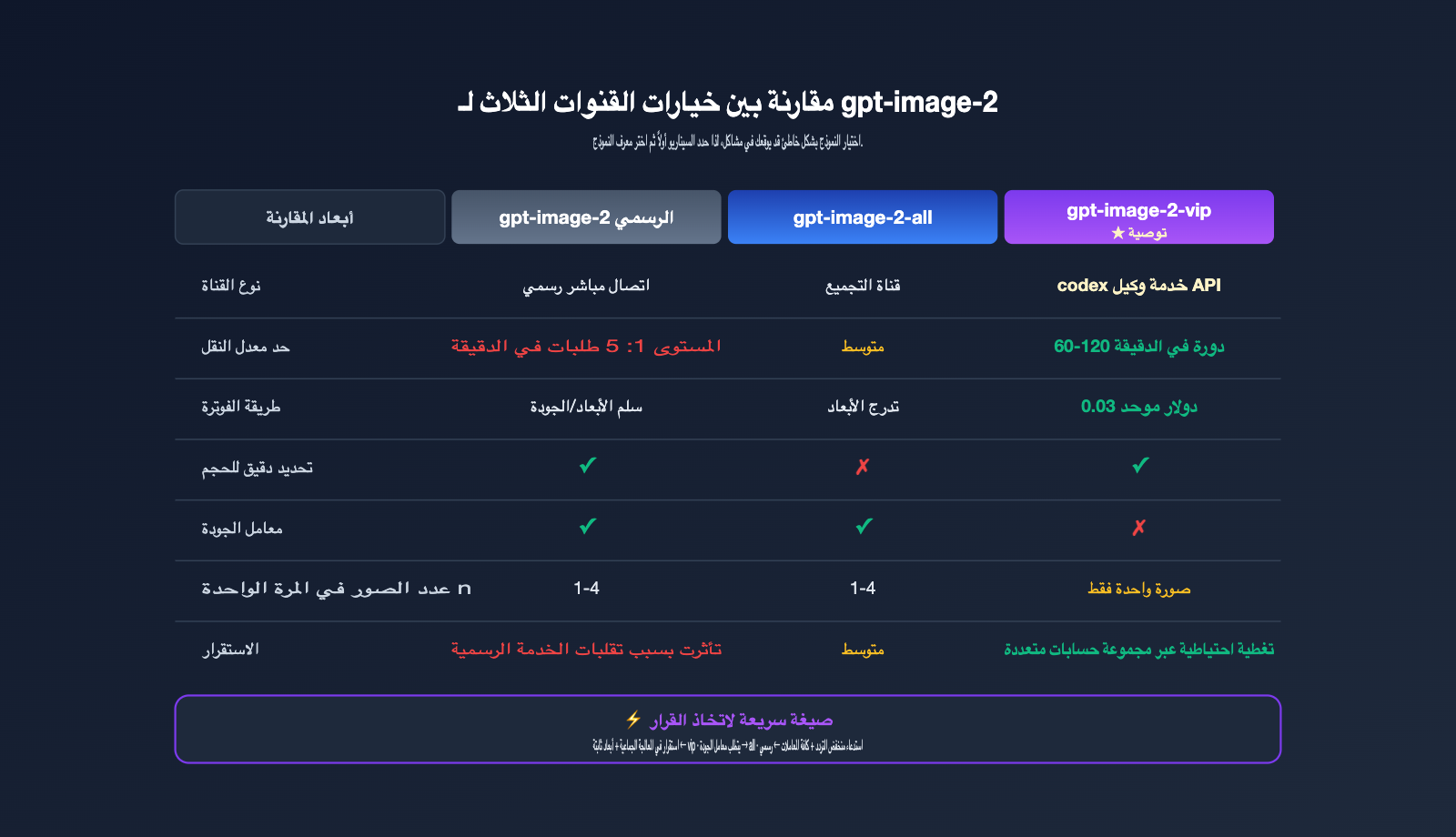 gpt-image-2-vip-codex-stable-api-apiyi-guide-ar 图示