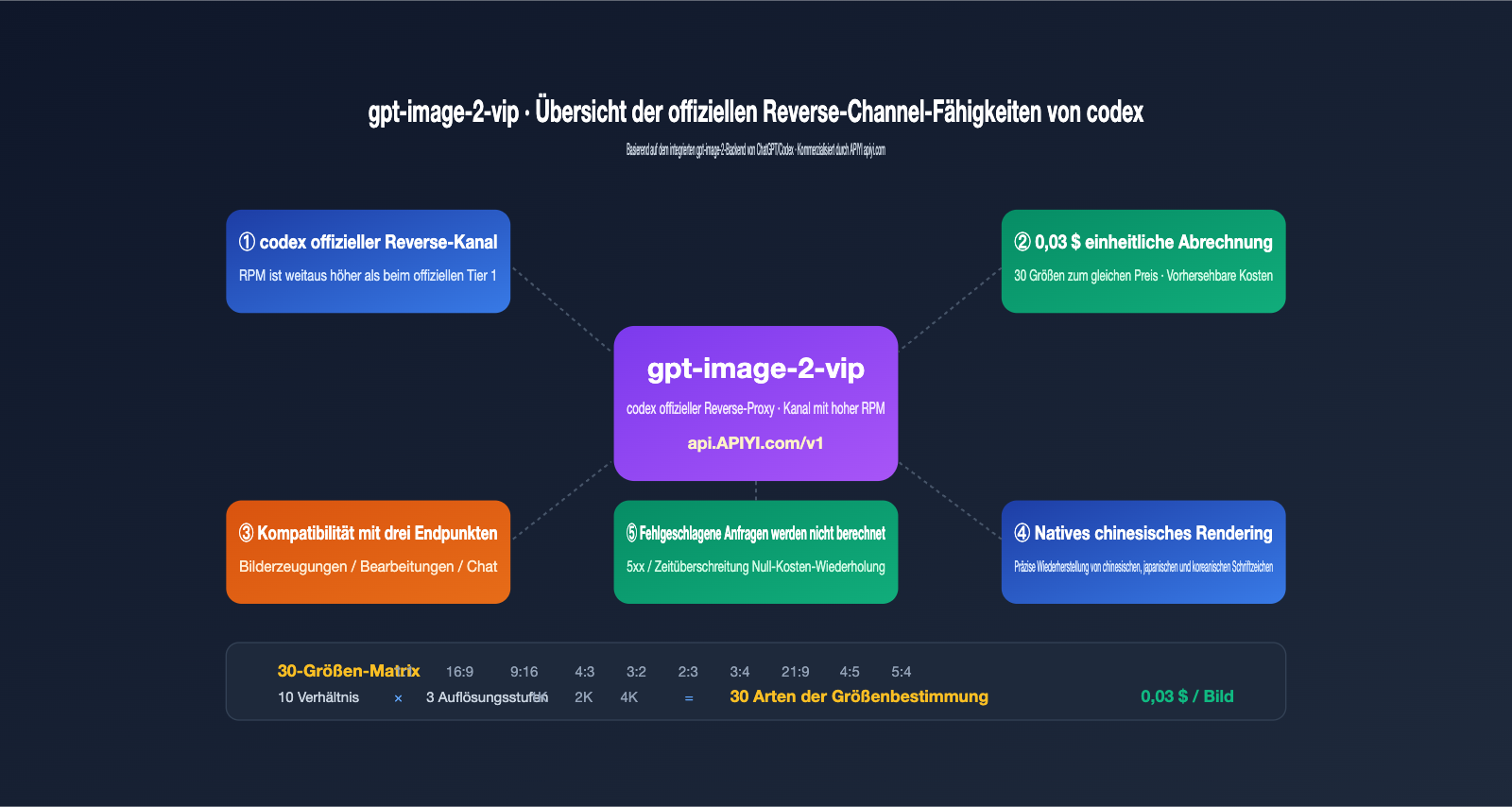 gpt image 2 vip codex stable api apiyi guide de image 0 图示