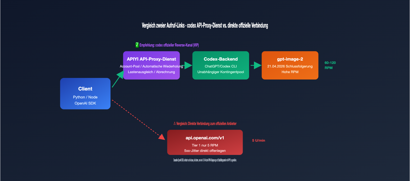 gpt-image-2-vip-codex-stable-api-apiyi-guide-de 图示