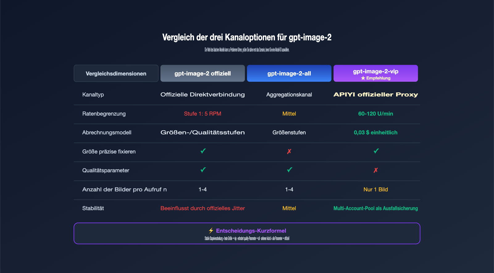 gpt-image-2-vip-codex-stable-api-apiyi-guide-de 图示