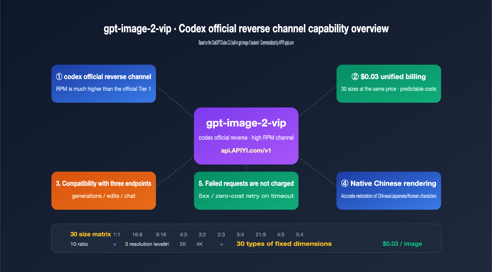 gpt image 2 vip codex stable api apiyi guide en image 0 图示