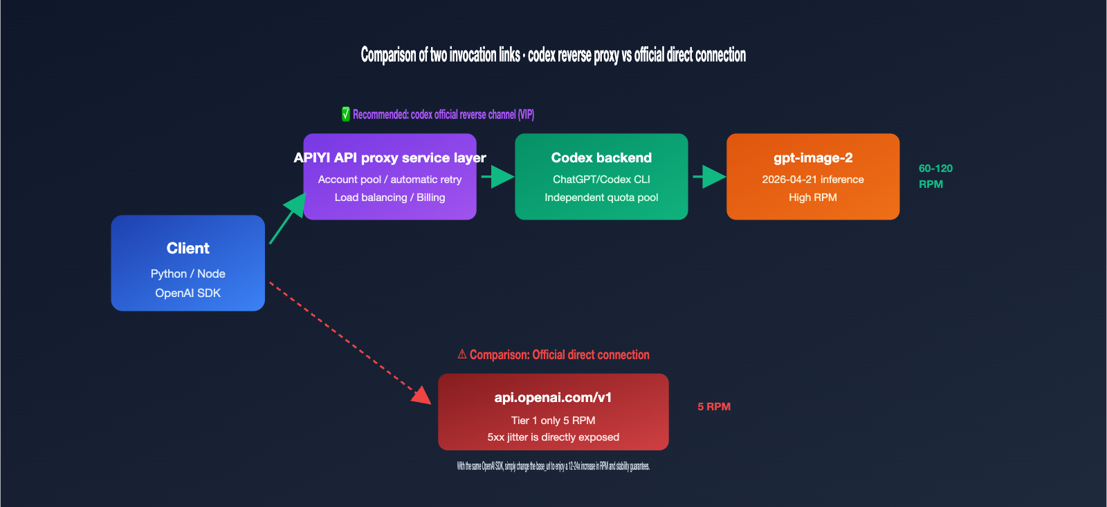 gpt-image-2-vip-codex-stable-api-apiyi-guide-en 图示