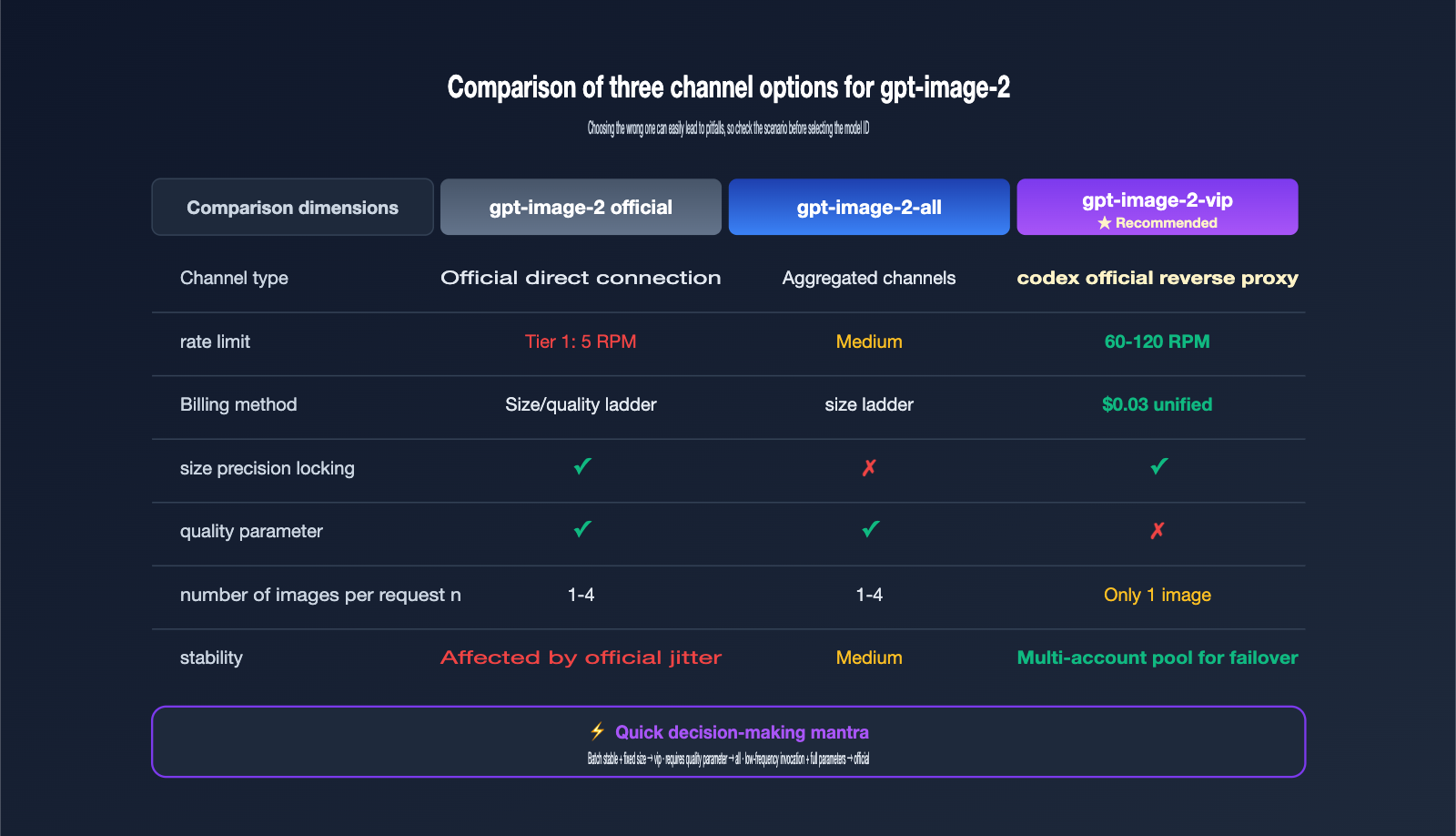 gpt-image-2-vip-codex-stable-api-apiyi-guide-en 图示