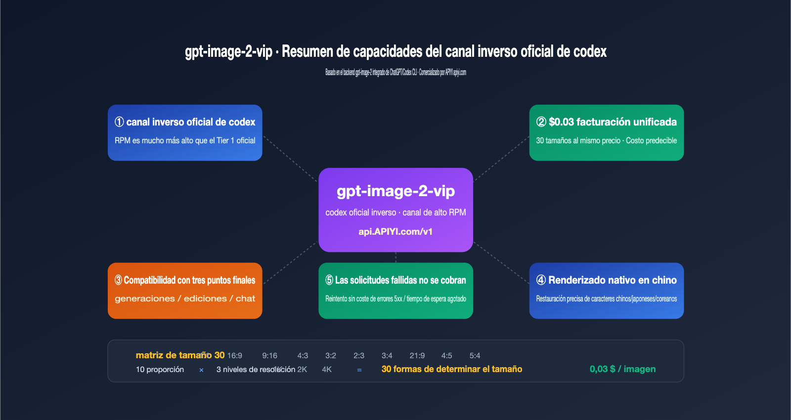 gpt image 2 vip codex stable api apiyi guide es image 0 图示