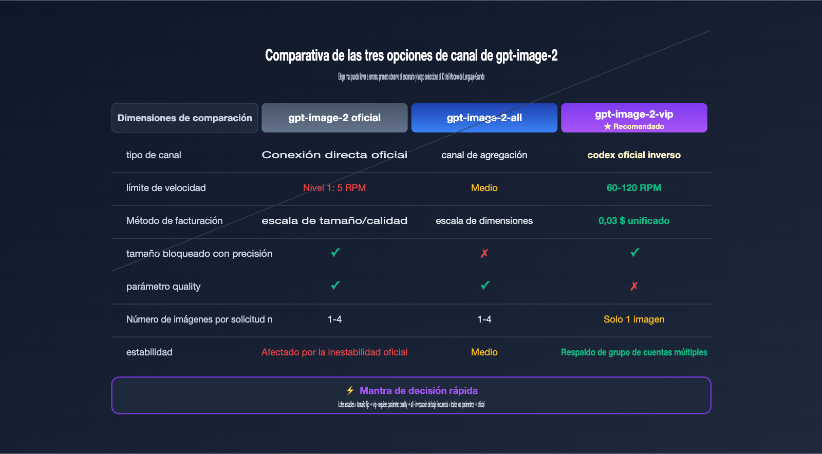 gpt-image-2-vip-codex-stable-api-apiyi-guide-es 图示
