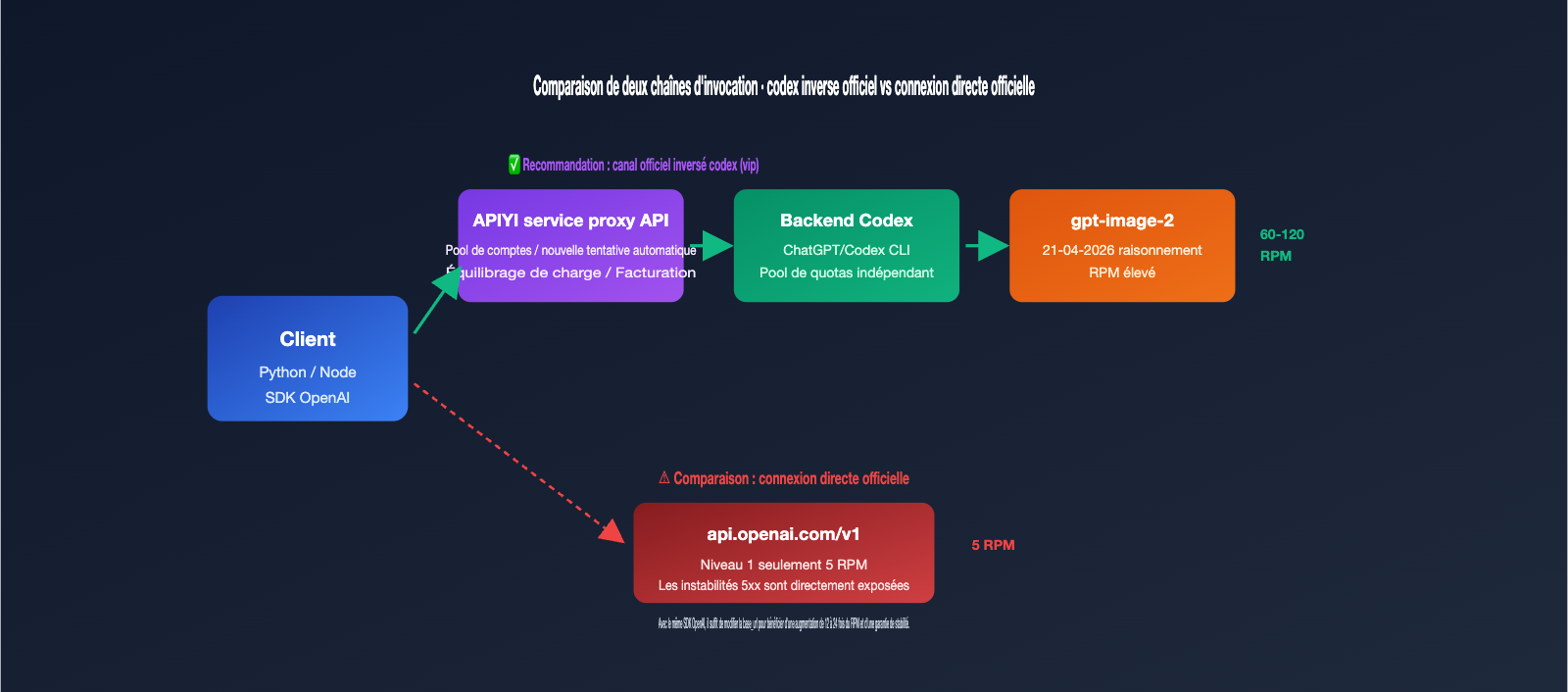 gpt-image-2-vip-codex-stable-api-apiyi-guide-fr 图示