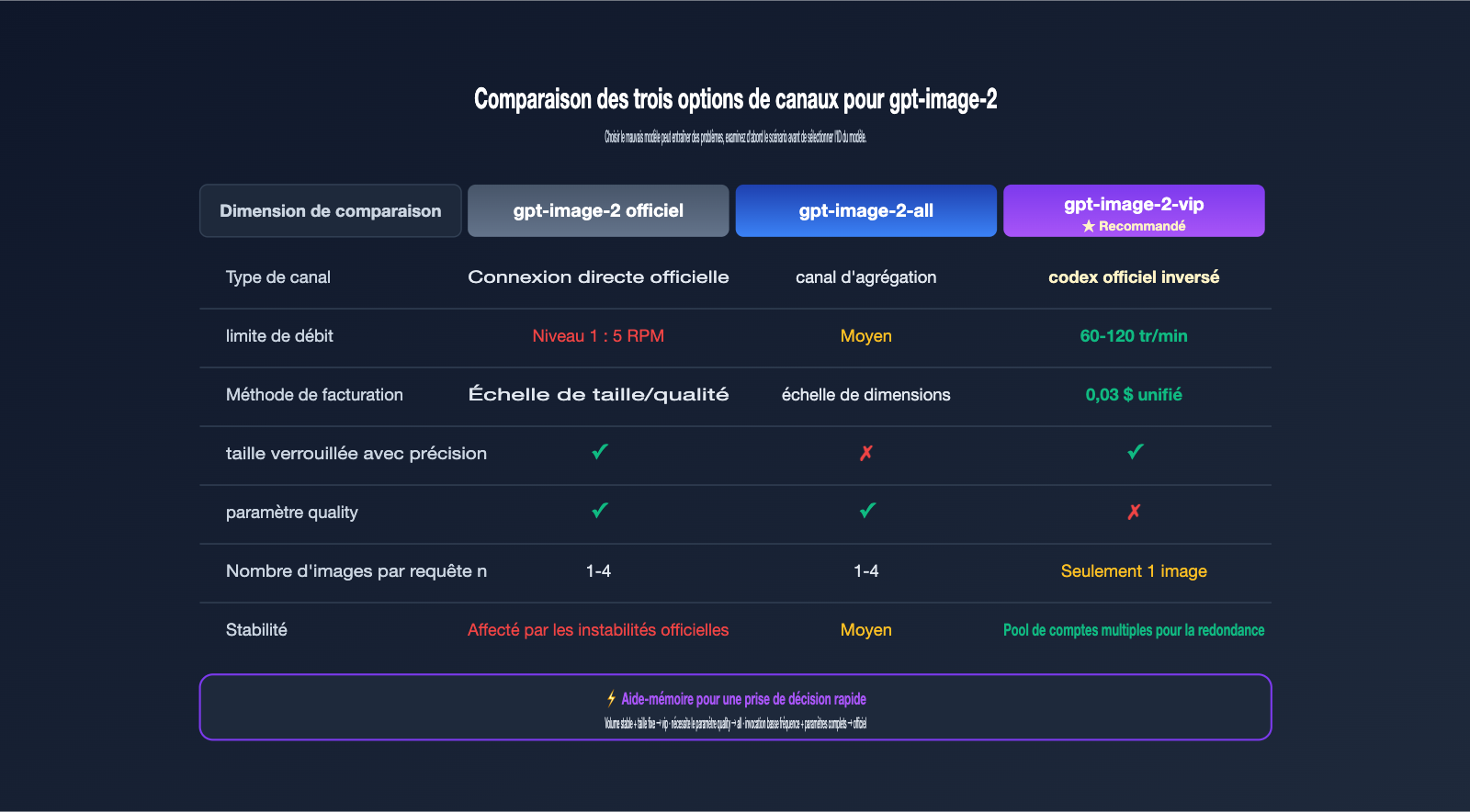 gpt-image-2-vip-codex-stable-api-apiyi-guide-fr 图示