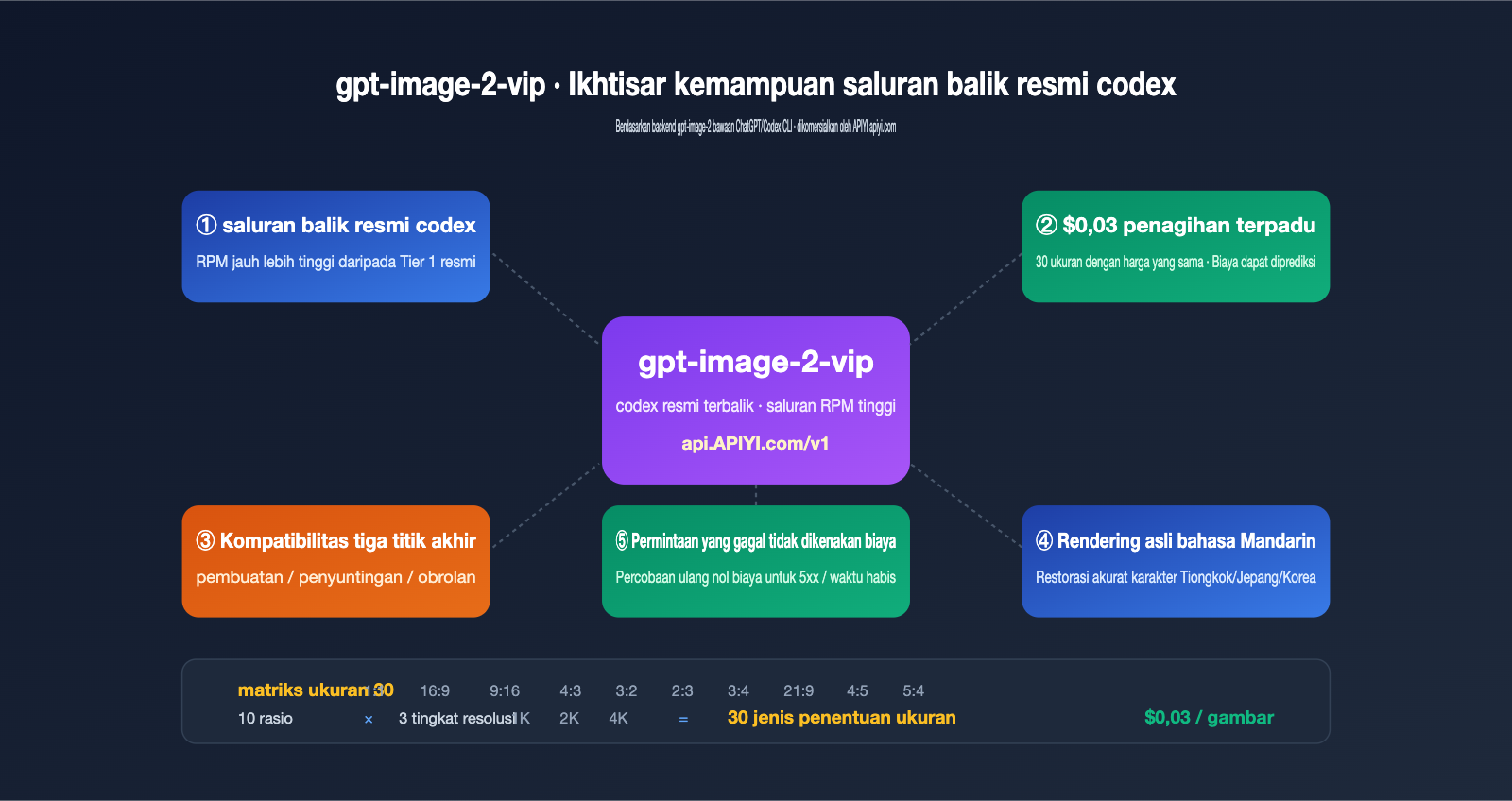 gpt image 2 vip codex stable api apiyi guide id image 0 图示