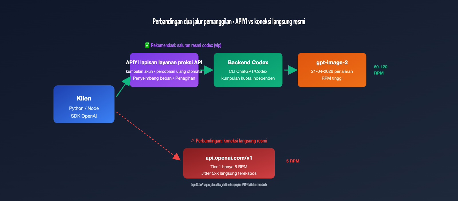gpt-image-2-vip-codex-stable-api-apiyi-guide-id 图示