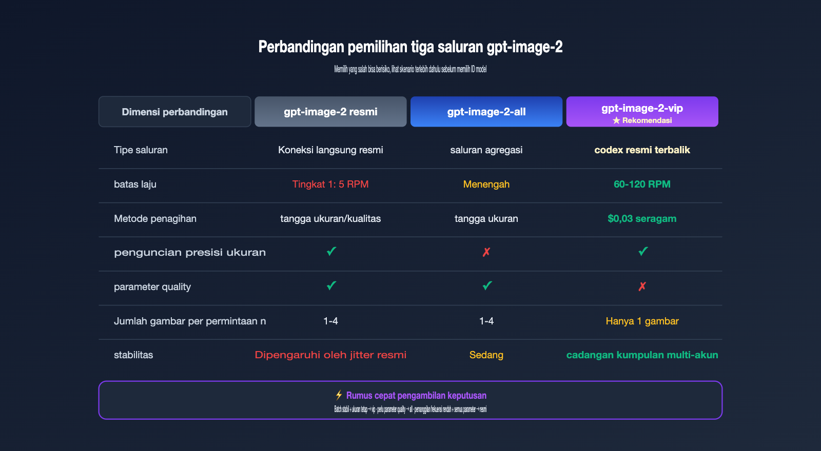 gpt-image-2-vip-codex-stable-api-apiyi-guide-id 图示