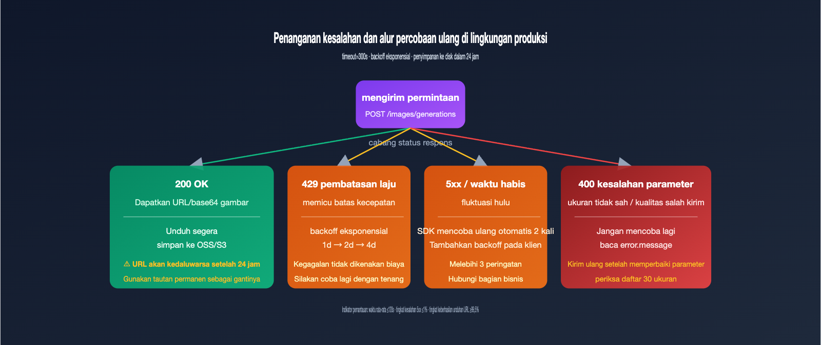 gpt-image-2-vip-codex-stable-api-apiyi-guide-id 图示