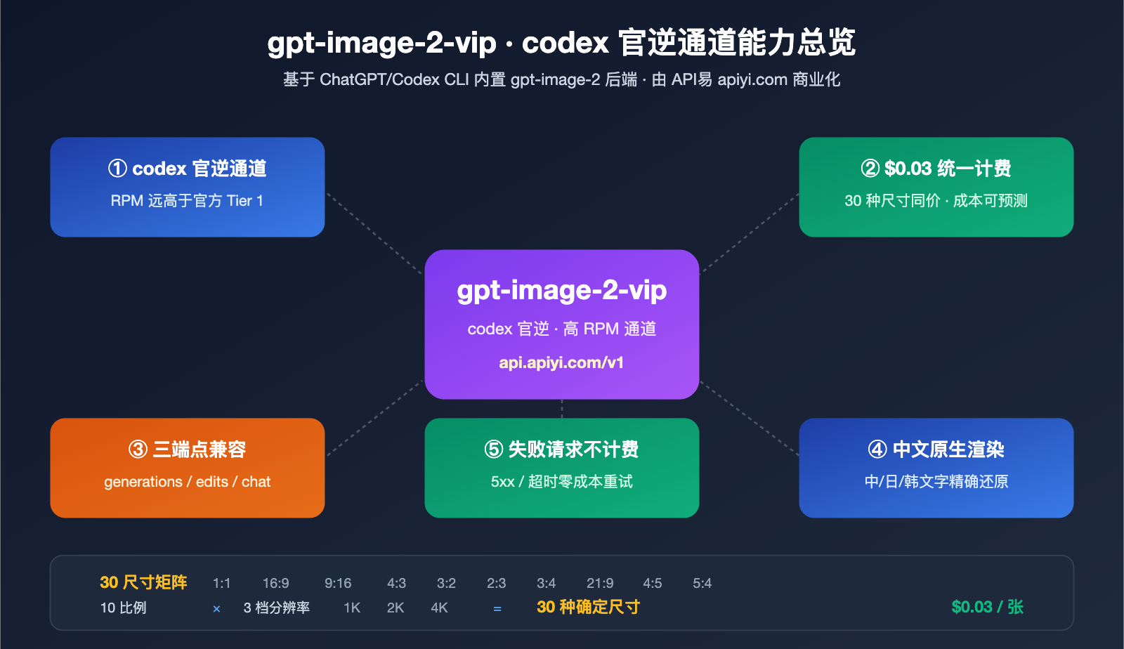 gpt image 2 vip codex stable api apiyi guide image 0 图示