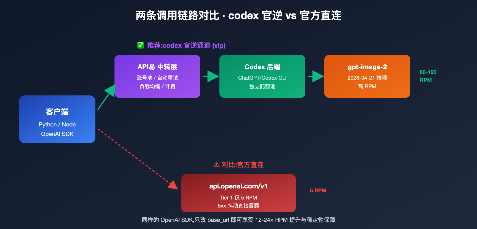 gpt-image-2-vip-codex-stable-api-apiyi-guide 图示