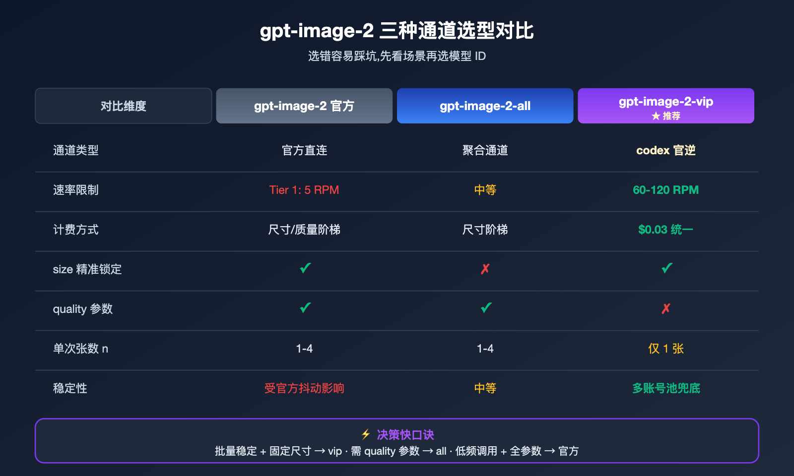 gpt-image-2-vip-codex-stable-api-apiyi-guide 图示