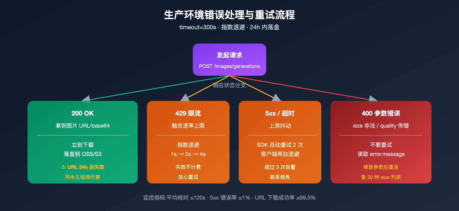 gpt-image-2-vip-codex-stable-api-apiyi-guide 图示