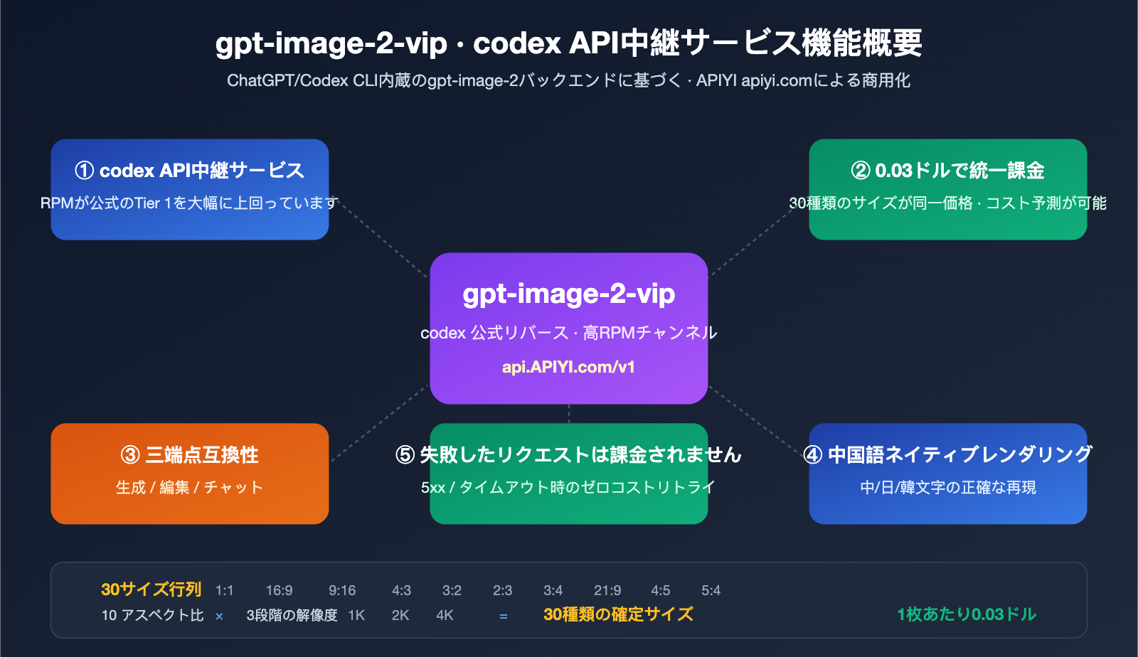 gpt image 2 vip codex stable api apiyi guide ja image 0 图示