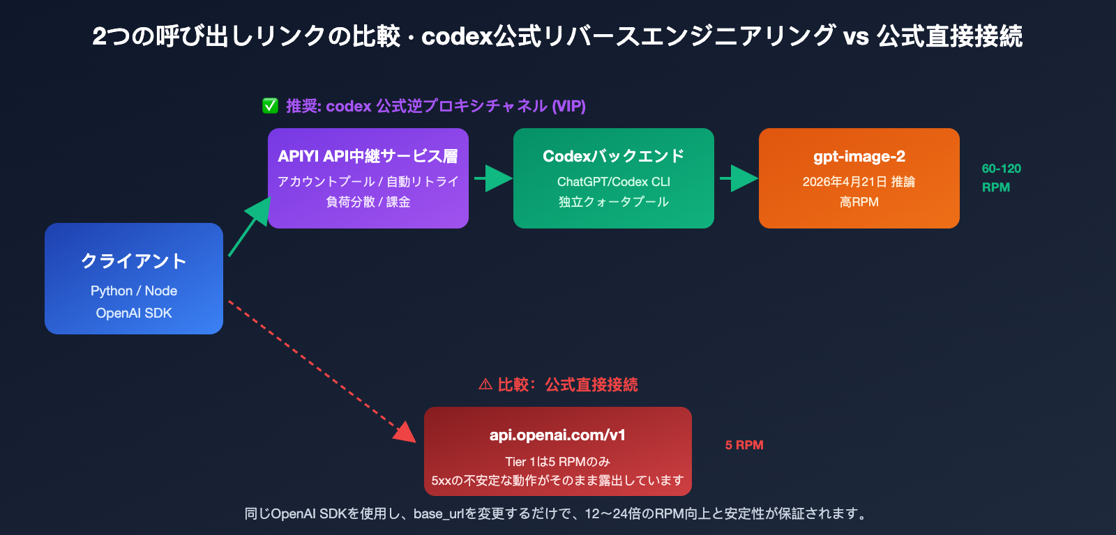 gpt-image-2-vip-codex-stable-api-apiyi-guide-ja 图示