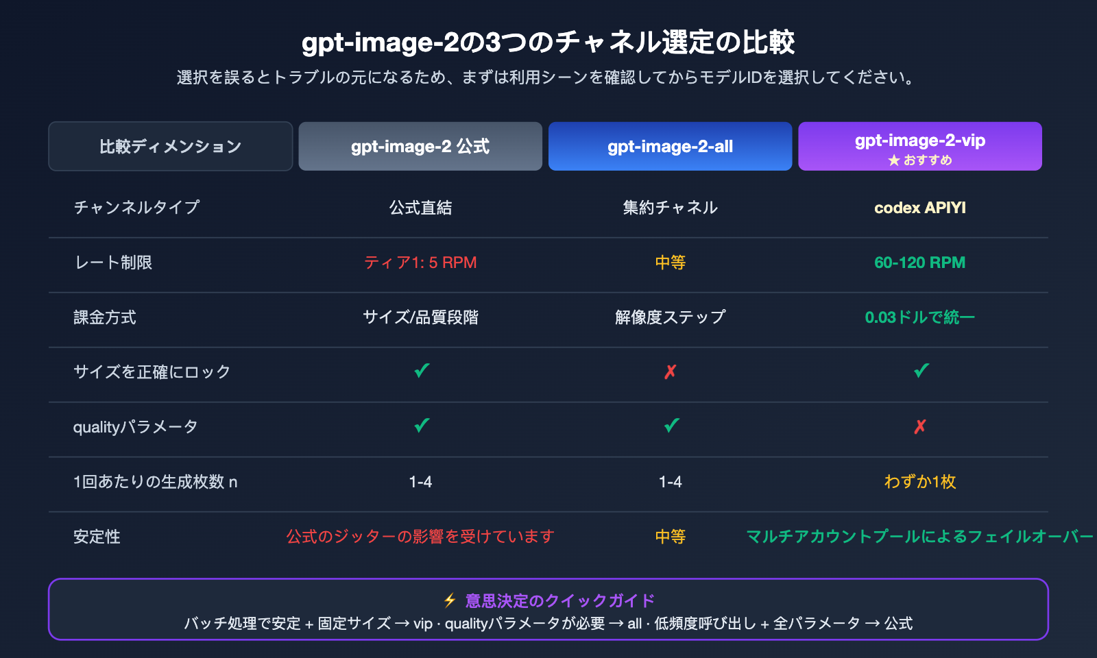 gpt-image-2-vip-codex-stable-api-apiyi-guide-ja 图示