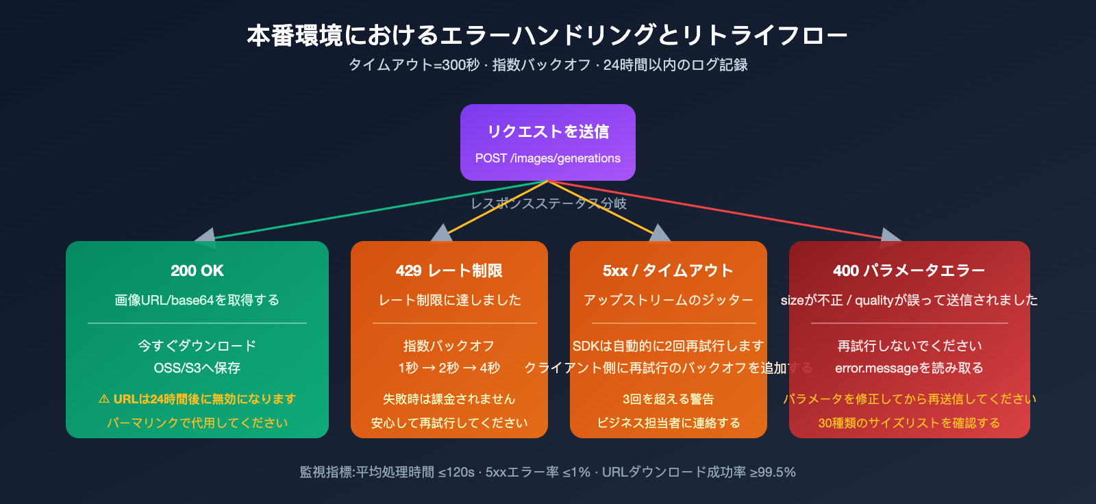 gpt-image-2-vip-codex-stable-api-apiyi-guide-ja 图示