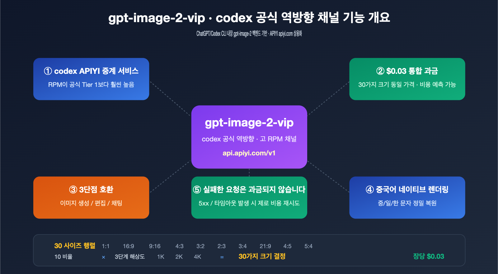 gpt image 2 vip codex stable api apiyi guide ko image 0 图示