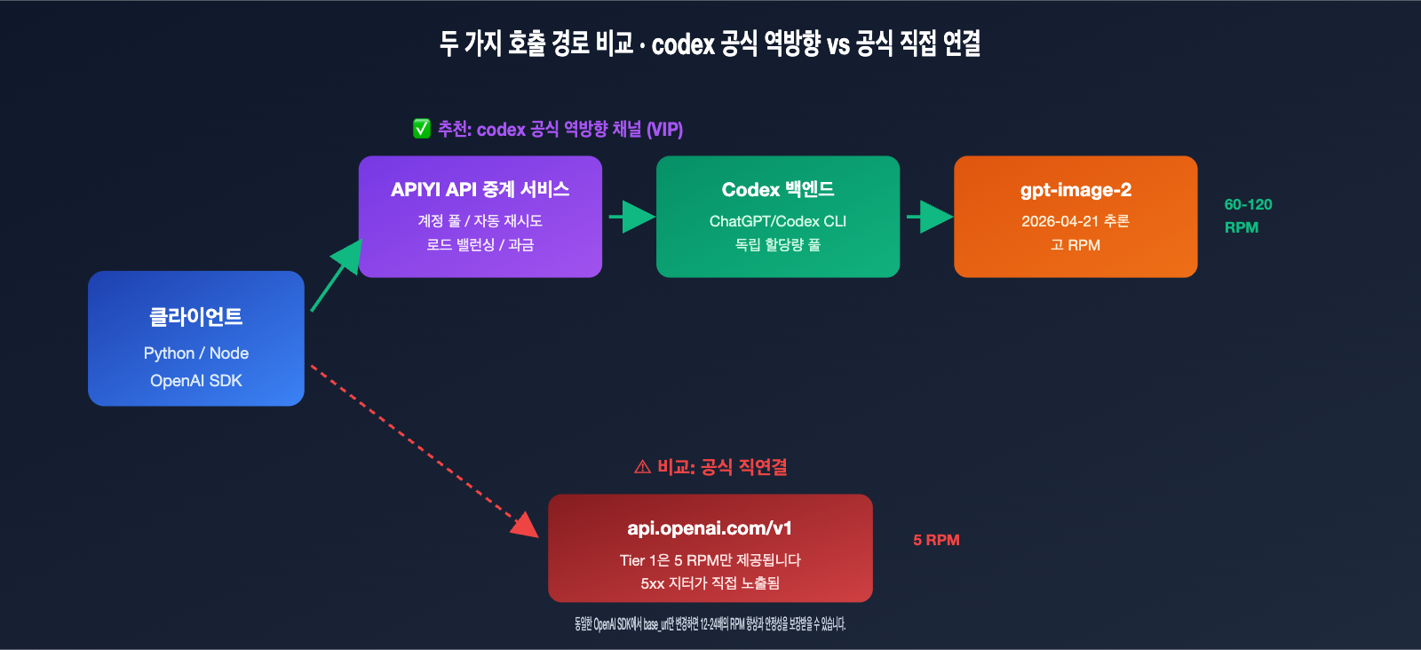 gpt-image-2-vip-codex-stable-api-apiyi-guide-ko 图示