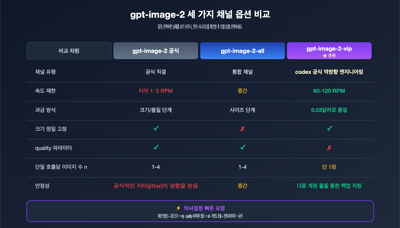 gpt-image-2-vip-codex-stable-api-apiyi-guide-ko 图示
