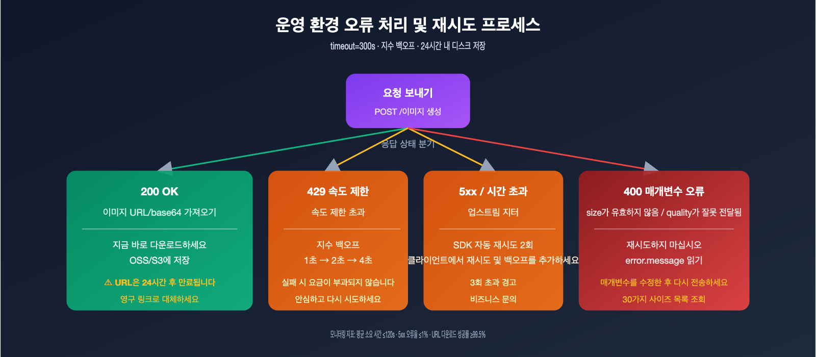 gpt-image-2-vip-codex-stable-api-apiyi-guide-ko 图示