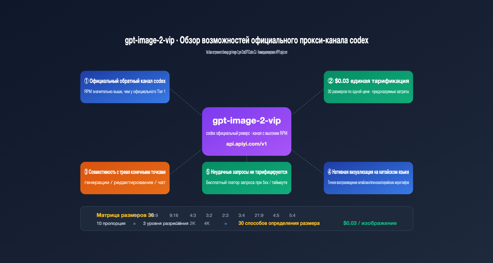 gpt image 2 vip codex stable api apiyi guide ru image 0 图示