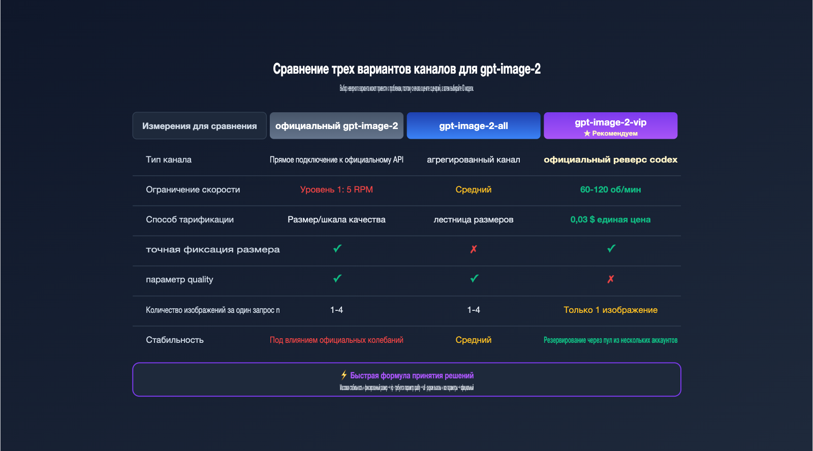 gpt-image-2-vip-codex-stable-api-apiyi-guide-ru 图示
