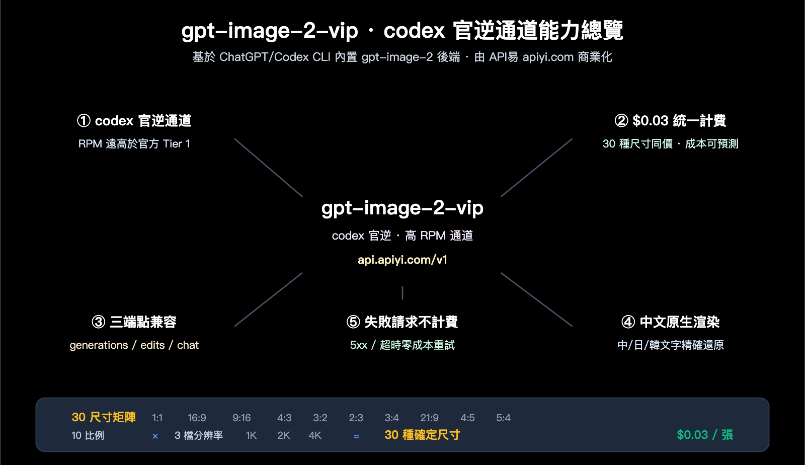 gpt image 2 vip codex stable api apiyi guide zh hant image 0 图示