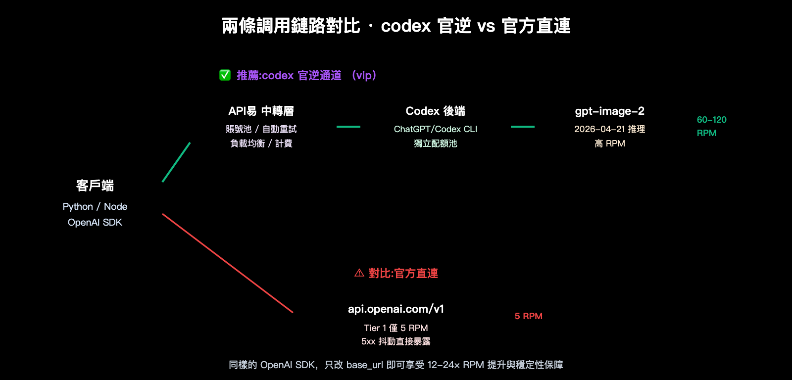 gpt-image-2-vip-codex-stable-api-apiyi-guide-zh-hant 图示