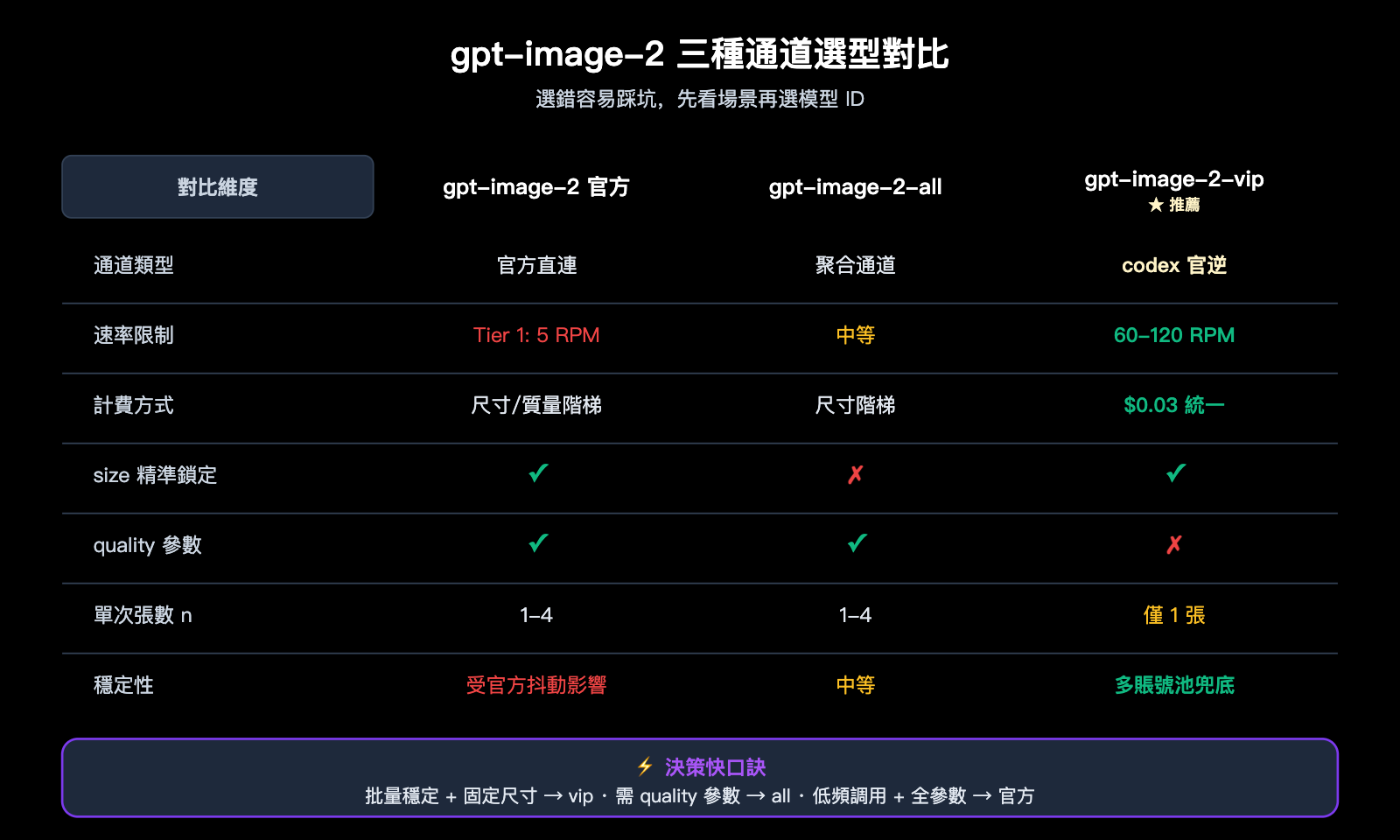gpt-image-2-vip-codex-stable-api-apiyi-guide-zh-hant 图示