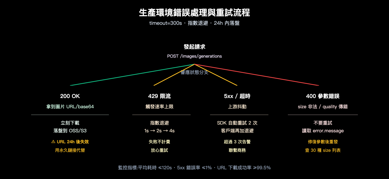gpt-image-2-vip-codex-stable-api-apiyi-guide-zh-hant 图示